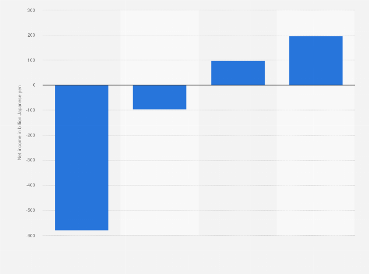 Statistic: Net income of East Japan Railway Company from 2020 to 2023 (in billion Japanese yen)