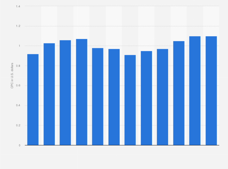 Statistic: Digital retail media cost-per-click (CPC) worldwide from 1st quarter 2021 to 4th quarter 2023 (in U.S. dollars)