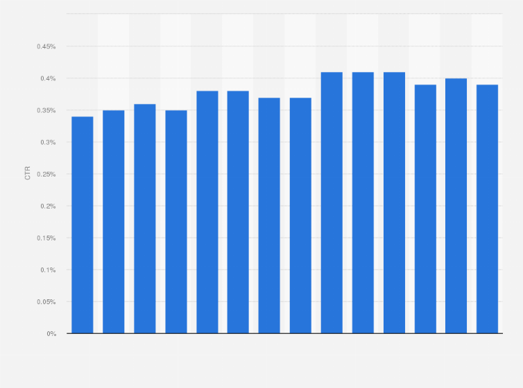 Statistic: Digital retail media advertising clickthrough rate (CTR) worldwide from 1st quarter 2021 to 2nd quarter 2024