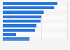 Change in digital retail media advertising spending in selected countries worldwide in 2024