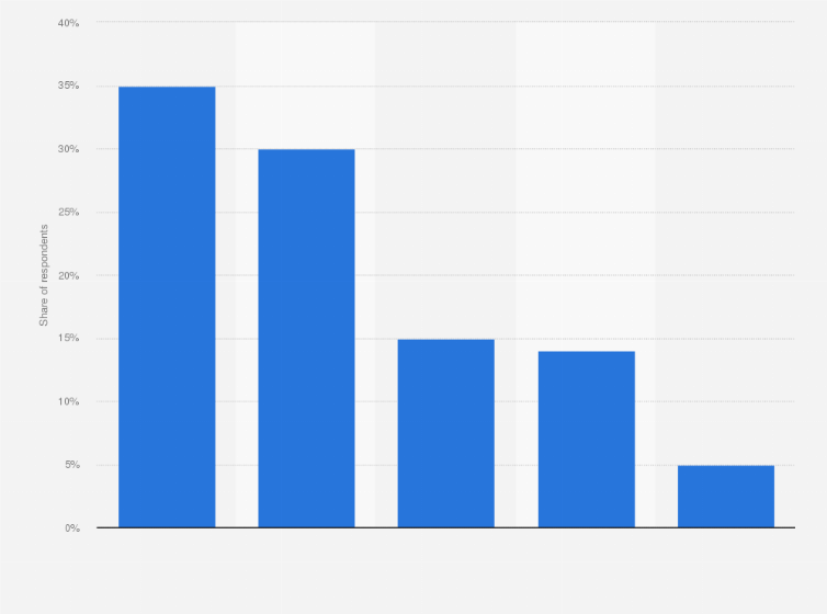 Statistic: Level of ease with going to see a movie in theaters among adults in the United States as of May 2022