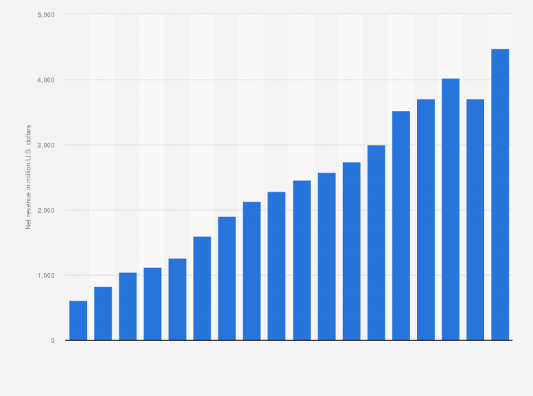 Statistic: Revenue of Genpact worldwide from 2006 to 2023 (in million U.S. dollars)
