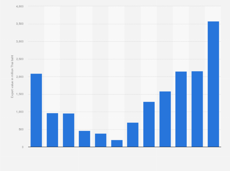 Statistic: Monthly export value of longans in Thailand from January to December 2023 (in million Thai baht)