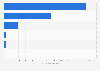Estimated number of pancreas transplantations worldwide in 2023, by region
