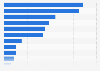 Online spending on consumer goods in Israel in 2024, by type (in million U.S. dollars) 