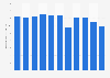 Total production volume of rubber tires of Bridgestone Corporation from 2015 to 2024 (in million metric tons)