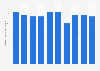 Domestic production volume of rubber tires of Bridgestone Corporation from 2014 to 2023 (in 1,000 metric tons)