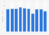 Overseas production volume of rubber tires of Bridgestone Corporation from 2014 to 2023 (in million metric tons)