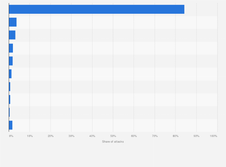 Statistic: Payment services most frequently impersonated in financial phishing attacks worldwide in 2022