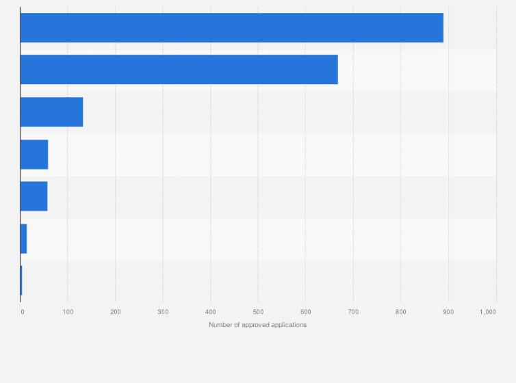 Statistic: Number of approved evaluation applications for biopharmaceuticals subjected to technical reviews in China in 2023, by type of application