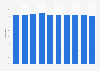 Overseas production share of rubber tires of Bridgestone Corporation from 2014 to 2023