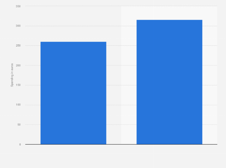 Statistic: Digital advertising spending per capita in Sweden in 2020 and 2021 (in euros)