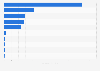 Import value of unmanufactured tobacco to India in financial year 2024, by origin country (in million U.S. dollars)