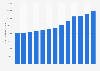 Average mortgage loan amount for home purchases in the United States from 2012 to 2024 (in U.S. dollars)