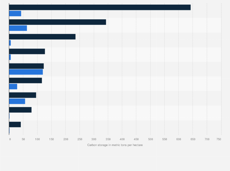 Statistic: Carbon storage in selected ecosystems worldwide as of January 2022, by type (in metric tons per hectare)