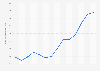 Average monthly rent of residential property in South Africa from 1st quarter 2020 and 2nd quarter 2023 (in South African rands)