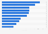 Average cost per chronic disease patient for the National Healthcare Service in Italy in 2022, by disease (in euros)