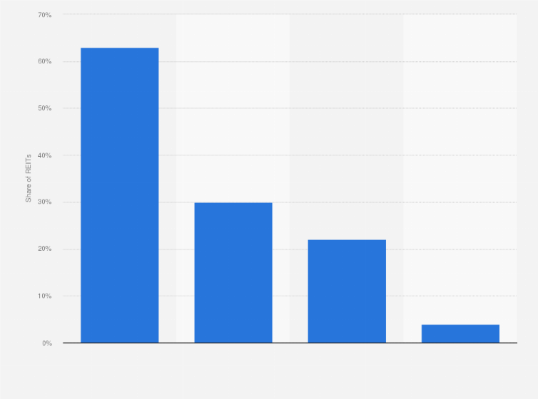 Statistic: Distribution of the largest REITs by green building certification type in the United States in 2022