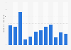 Monthly app revenue of Uma Musume Pretty Derby in Japan from January to December 2024 (in million U.S. dollars)