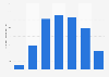 Number of adult surfers in Australia in financial year 2023, by age group (in 1,000s)