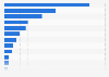 Market share of the main natural gas suppliers in Spain in 2023, based on natural gas sales