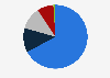 Market share of the main natural gas distributors in Spain in 2023, based on the number of gas supply points