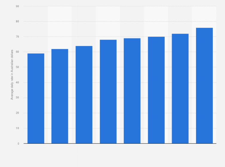 Statistic: Average daily rate of a powered camping site in Australia from January 2016 to 2023 (in Australian dollars)