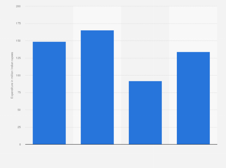 Statistic: Expenditure of Wrestling Federation of India from financial year 2019 to 2022 (in million Indian rupees)