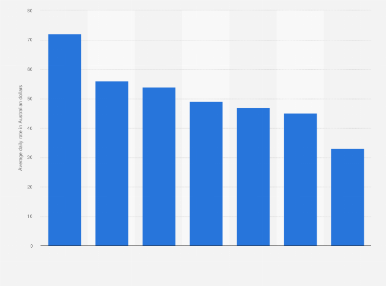 Statistic: Average daily rate of unpowered camping sites in Australia in January 2023, by state (in Australian dollars)