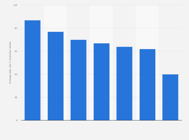 Statistic: Average daily rate of powered camping sites in Australia in January 2023, by state (in Australian dollars)