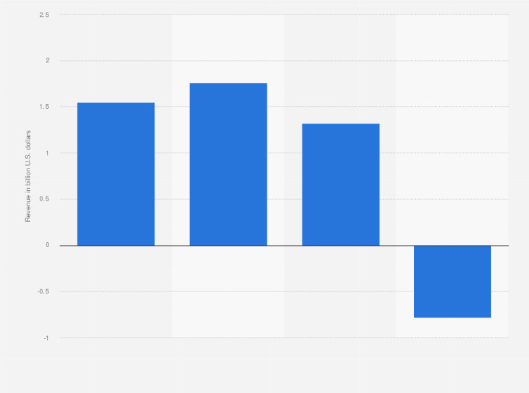 Statistic: Revenue generated by Lionsgate in fiscal year 2023, by source (in billion U.S. dollars)