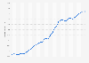Monthly Consumer Price Index (CPI) in Ontario in Canada from June 2020 to June 2023