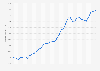 Monthly Consumer Price Index (CPI) in Alberta in Canada from June 2020 to June 2023