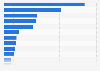 Distribution of cases of occupational diseases in the Philippines in 2021, by major industry group