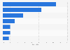 Most searched luxury goods brand in South Korea in 2021, by share in clicks