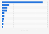 Leading money transfer apps in Russia in 2024, by downloads (in 1,000s)