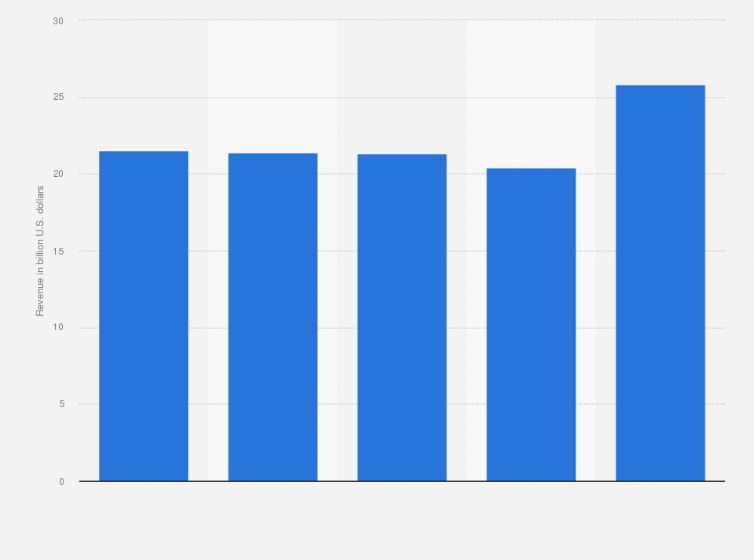 Statistic: Total revenue of AutoNation from 2017 to 2021 (in billion U.S. dollars)