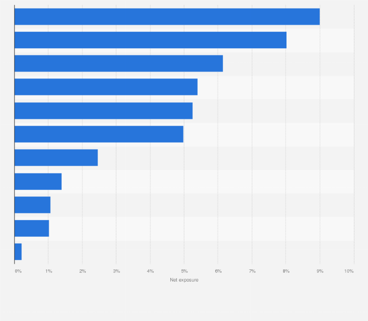 Statistic: MSCI hedge funds’ positioning and net exposure worldwide September 2023, by fund sector