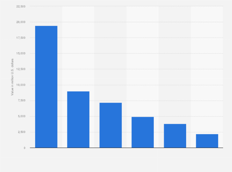 Statistic: Value of service exports in the Middle East in 2020, by selected countries (in million current U.S. dollars)