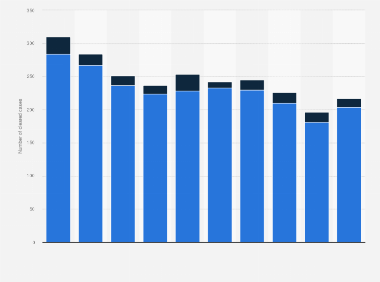 Statistic: Number of homicide cases cleared by the police in Japan from 2014 to 2023, by relationship between suspect and victim 