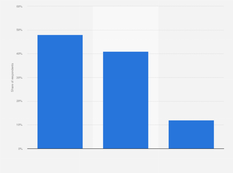 Statistic: Frequency of online purchases in the last three months in Romania in 2021