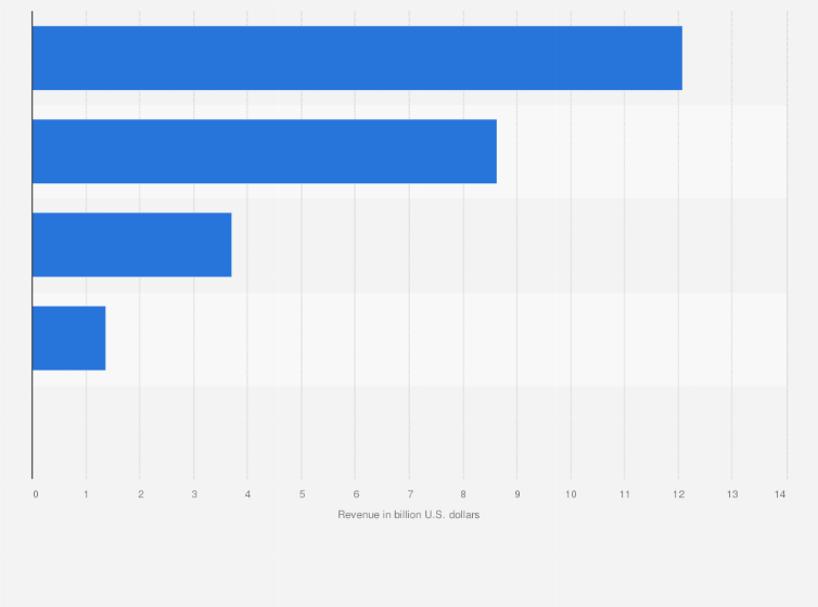 Statistic: Revenue of AutoNation in 2021, by segment (in billion U.S. dollars)