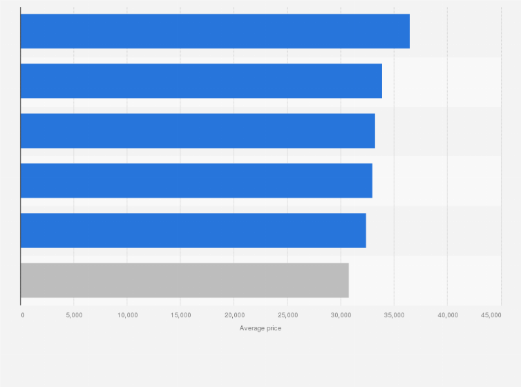 Statistic: Cities with the highest average used car prices in the United States, as of January 2022 (in U.S. dollars)
