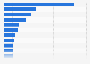 Leading shopping apps in the United Kingdom (UK) in 2024, by number of downloads (in millions)