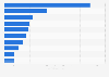 Leading TikTok influencers in Israel as of March 2025, by number of followers (in millions)