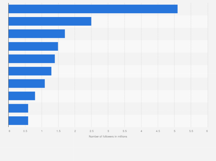 Statistic: Leading TikTok influencers in Israel as of March 2025, by number of followers (in millions)