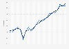 Gross domestic product (GDP) at current prices in Germany from 1st quarter 2019 to 2nd quarter 2024 (in billion euros)