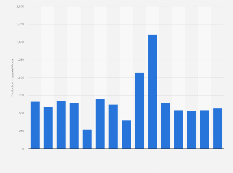 Statistic: Volume of natural gas produced in Spain from 2010 to 2024 (in gigawatt-hours)