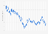 Daily European Union Emission Trading System (EU-ETS) carbon pricing from 2023 to 2025 (in euros per metric ton)