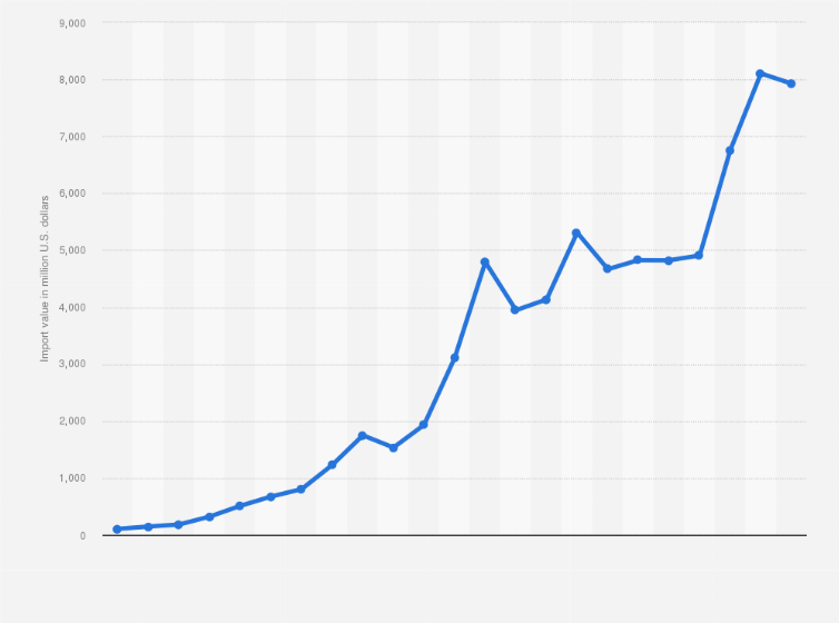 Statistic: Value of imports from China to Ghana from 2000 to 2022 (in million U.S. dollars)